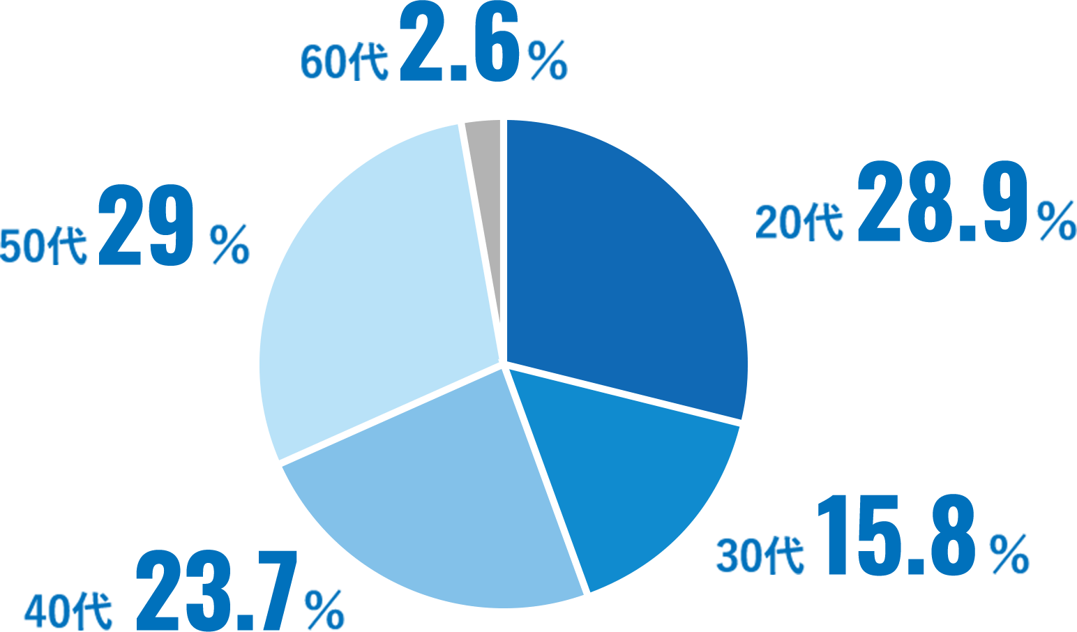 20代が28.9%、30代が15.8%、40代が23.7%、50代が29%、60代が2.6%