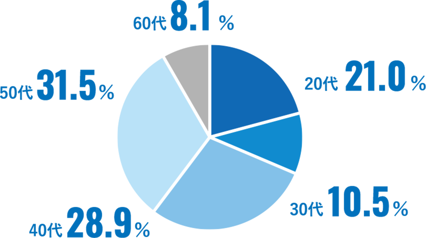 20代が28.9%、30代が15.8%、40代が23.7%、50代が29%、60代が2.6%