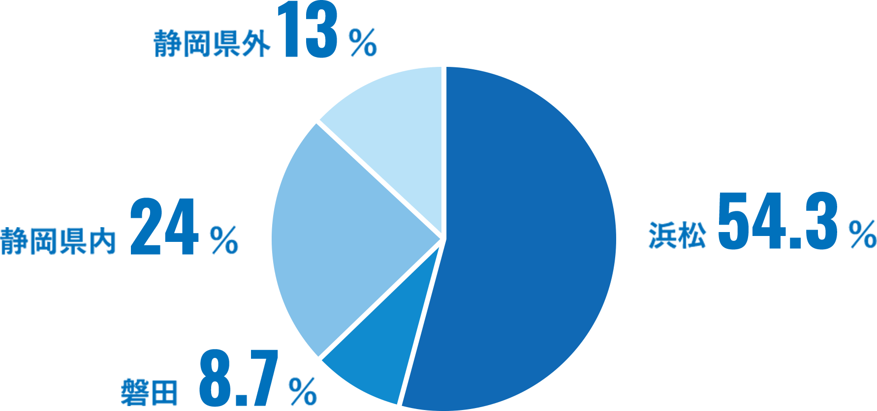 浜松が54.3%、磐田が8.7%、静岡県内が24%、静岡県外が13%