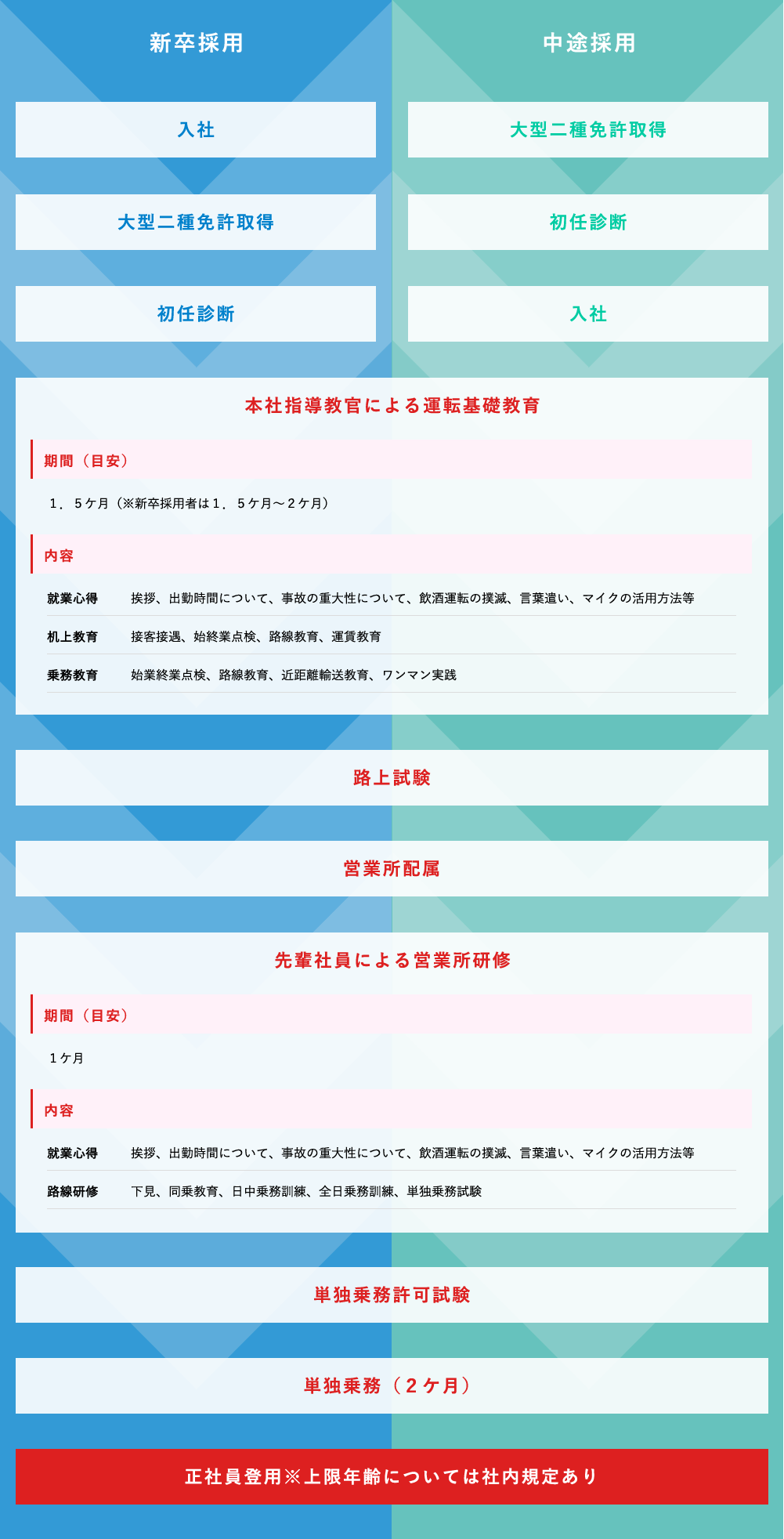 バス運転手になるまで